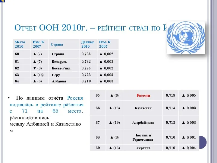 Отчет ООН 2010г. – рейтинг стран по ИРЧП По данным