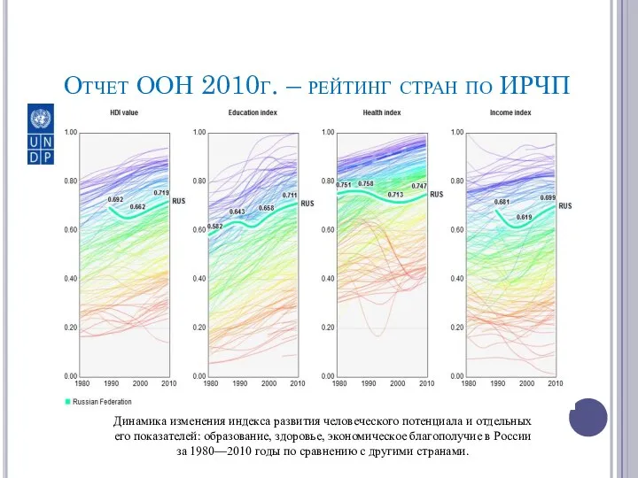 Отчет ООН 2010г. – рейтинг стран по ИРЧП Динамика изменения