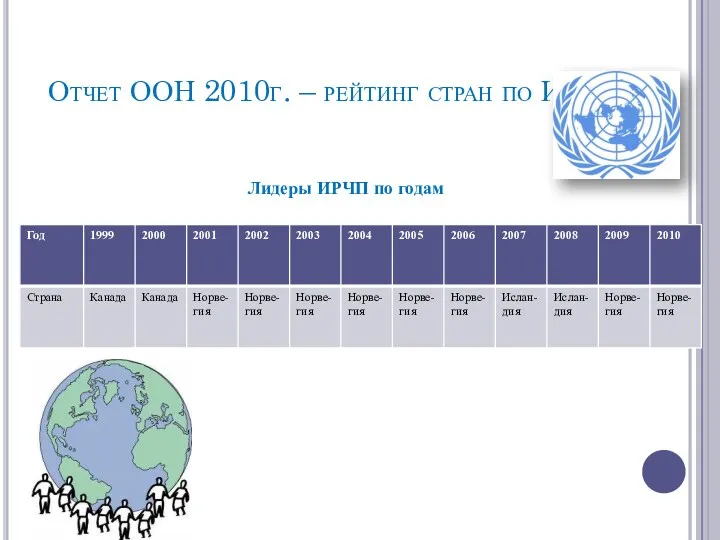 Отчет ООН 2010г. – рейтинг стран по ИРЧП Лидеры ИРЧП по годам