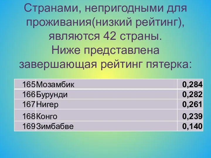 Странами, непригодными для проживания(низкий рейтинг), являются 42 страны. Ниже представлена завершающая рейтинг пятерка: