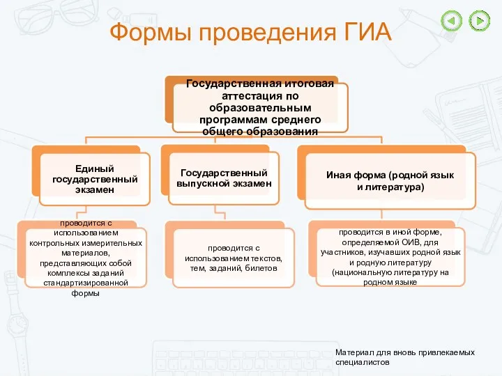 Формы проведения ГИА Материал для вновь привлекаемых специалистов