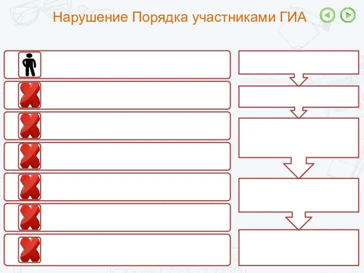 Нарушение Порядка участниками ГИА