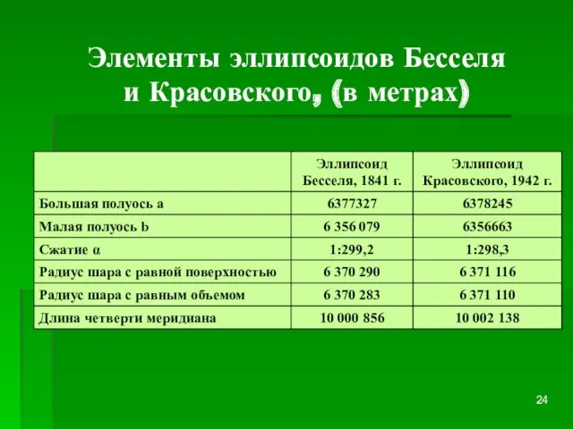 Элементы эллипсоидов Бесселя и Красовского, (в метрах)