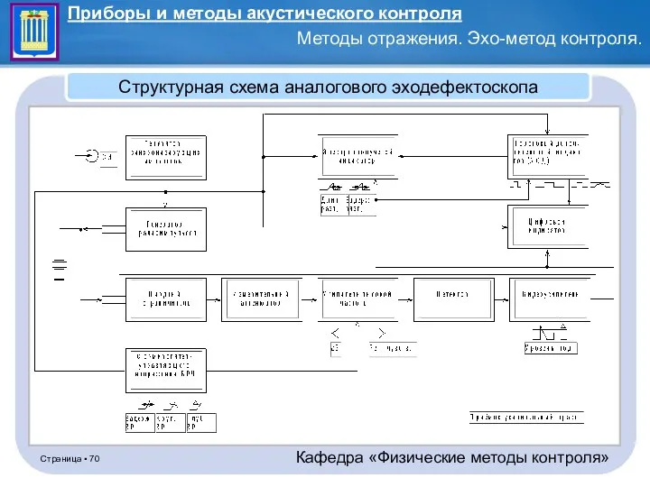 Структурная схема аналогового эходефектоскопа