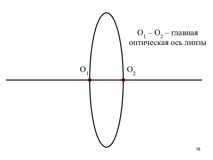 О1 О2 О1 – О2 – главная оптическая ось линзы