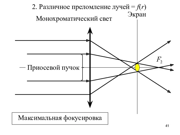 Приосевой пучок Экран Максимальная фокусировка 2. Различное преломление лучей = f(r) Монохроматический свет