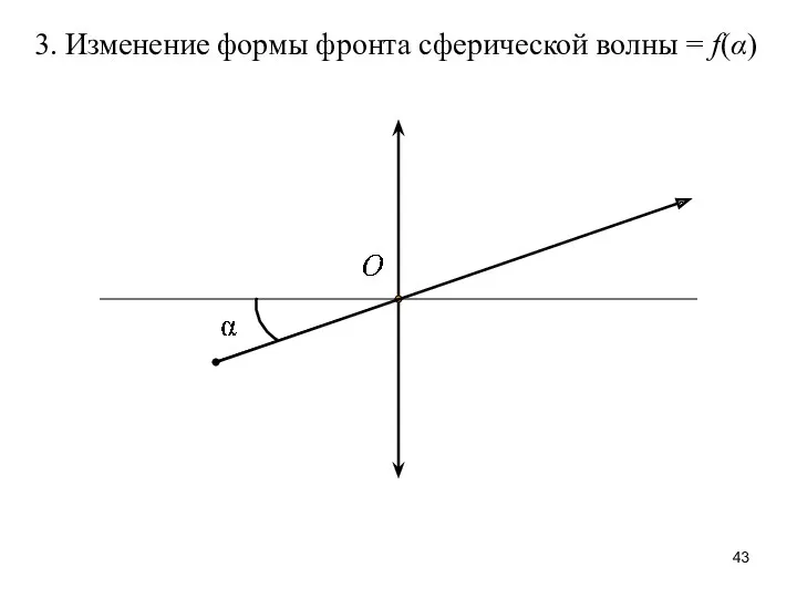 3. Изменение формы фронта сферической волны = f(α)
