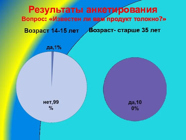 Результаты анкетирования Вопрос: «Известен ли вам продукт толокно?»