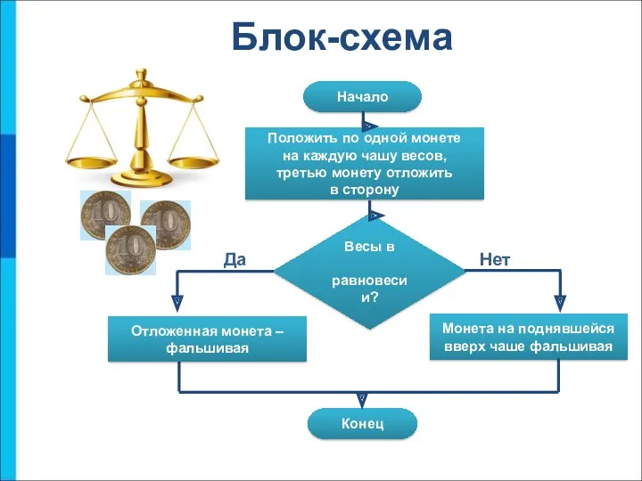 Блок-схема Начало Положить по одной монете на каждую чашу весов,