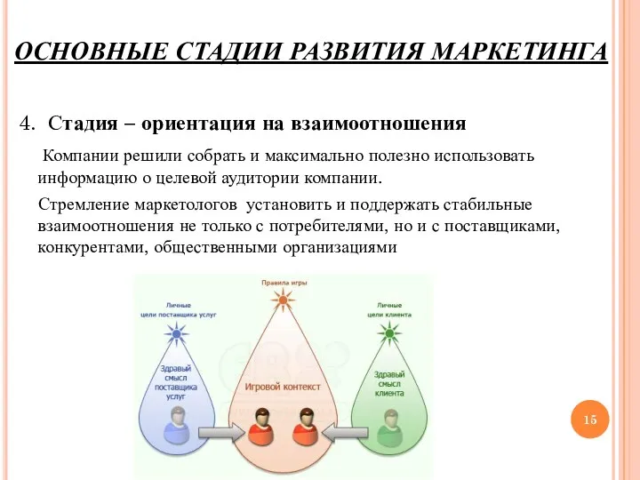 ОСНОВНЫЕ СТАДИИ РАЗВИТИЯ МАРКЕТИНГА 4. Стадия – ориентация на взаимоотношения