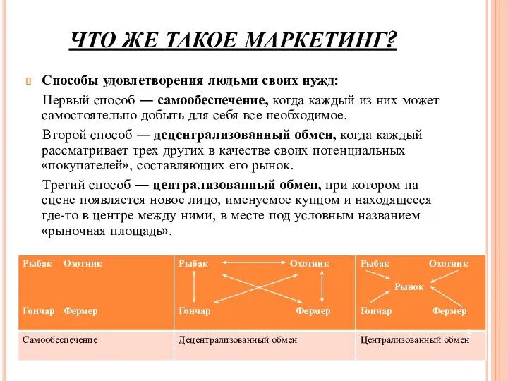 ЧТО ЖЕ ТАКОЕ МАРКЕТИНГ? Способы удовлетворения людьми своих нужд: Первый