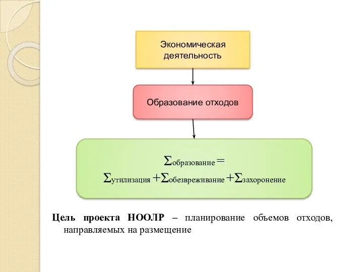 Экономическая деятельность Образование отходов Ʃобразование = Ʃутилизация +Ʃобезвреживание +Ʃзахоронение Цель проекта НООЛР –