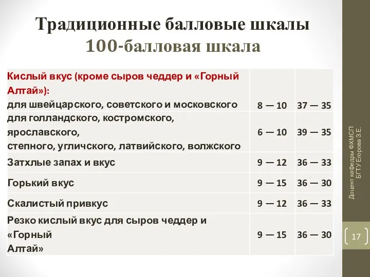 Традиционные балловые шкалы 100-балловая шкала Доцент кафедры ФХМСП БГТУ Егорова З.Е.