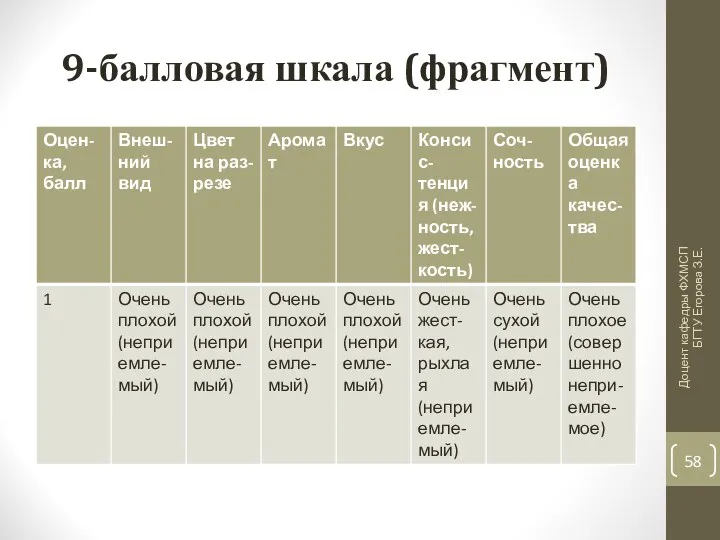 9-балловая шкала (фрагмент) Доцент кафедры ФХМСП БГТУ Егорова З.Е.