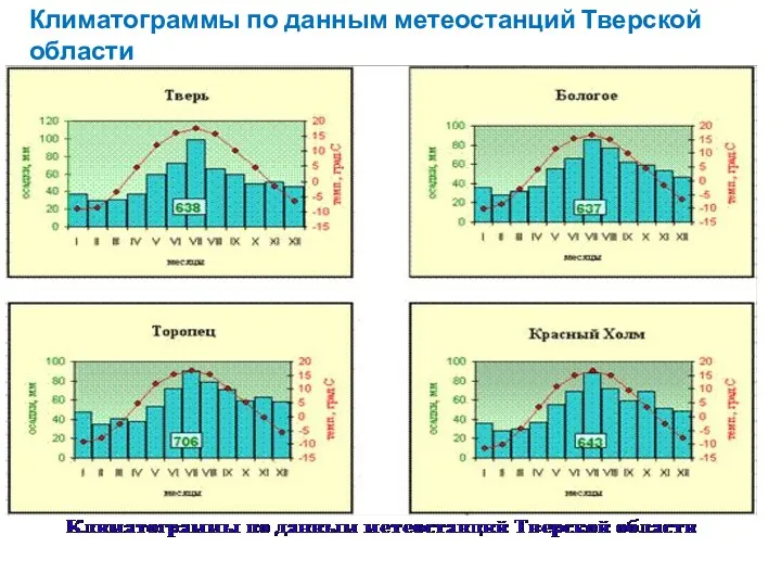 Климатограммы по данным метеостанций Тверской области