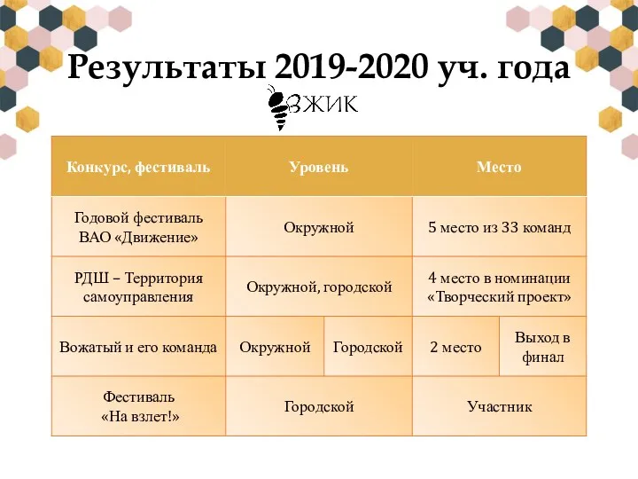 Результаты 2019-2020 уч. года
