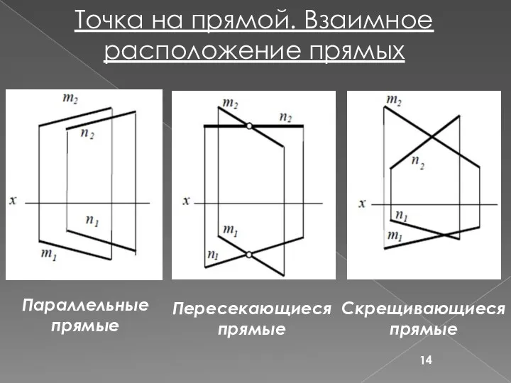 Параллельные прямые Пересекающиеся прямые Скрещивающиеся прямые Точка на прямой. Взаимное расположение прямых