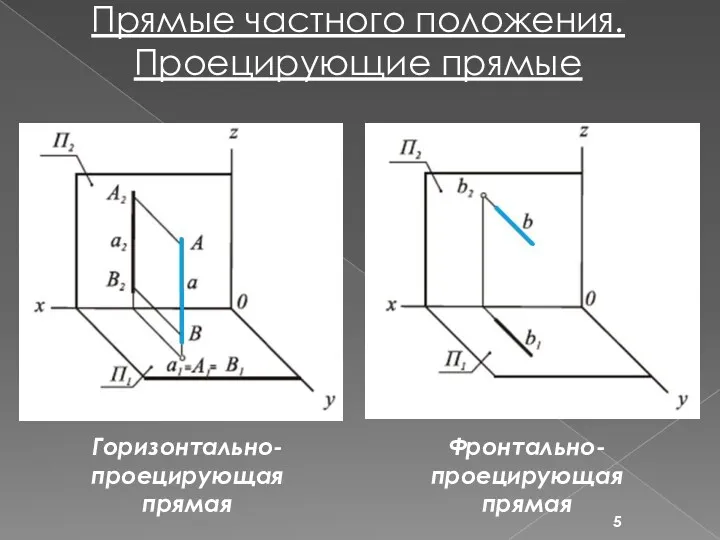 Горизонтально- проецирующая прямая Фронтально- проецирующая прямая Прямые частного положения. Проецирующие прямые