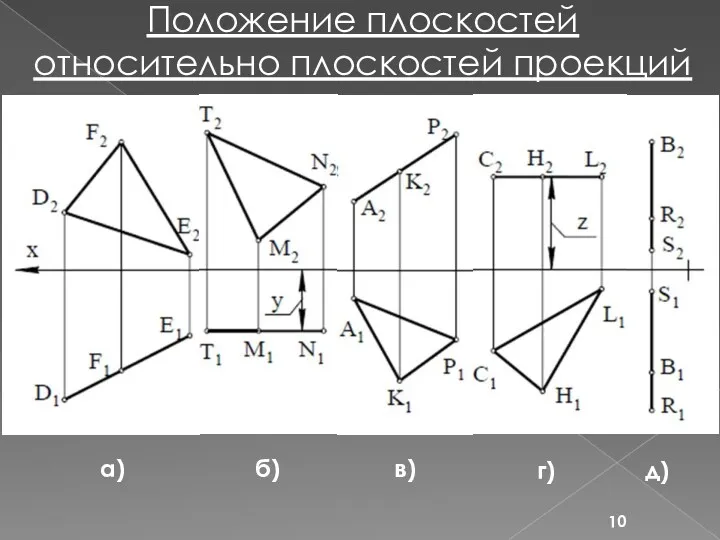 Положение плоскостей относительно плоскостей проекций а) б) в) г) д)