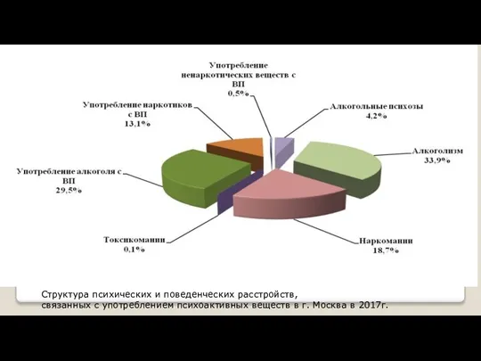 Структура психических и поведенческих расстройств, связанных с употреблением психоактивных веществ в г. Москва в 2017г.