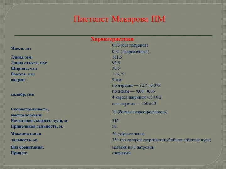 Пистолет Макарова ПМ