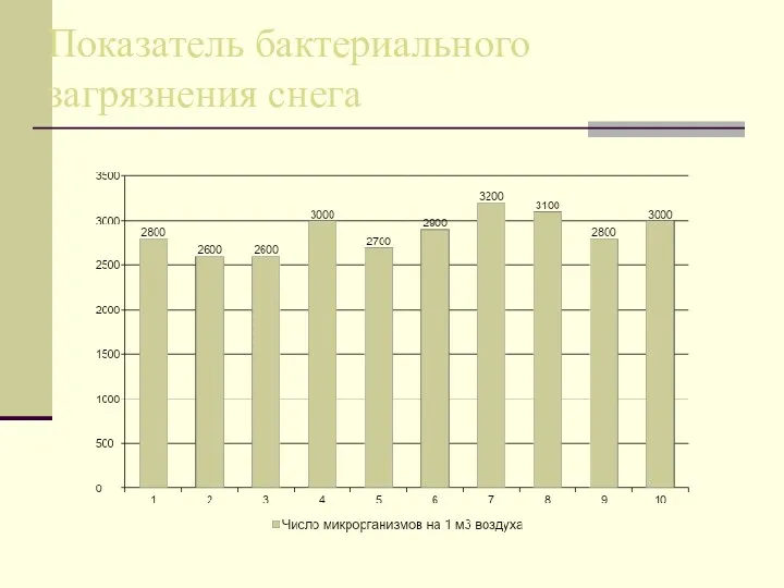 Показатель бактериального загрязнения снега