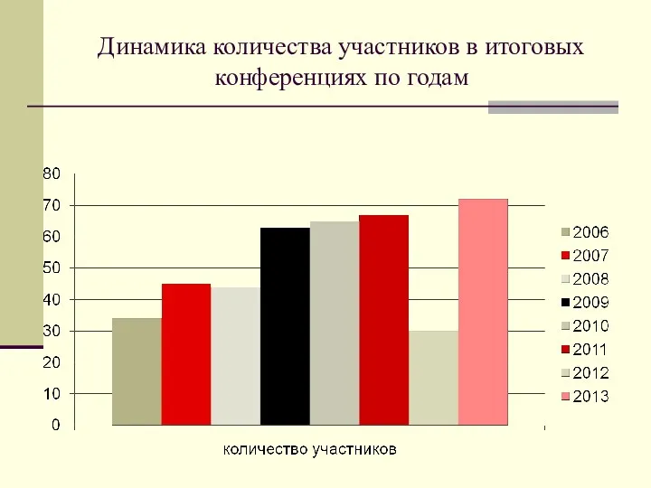 Динамика количества участников в итоговых конференциях по годам