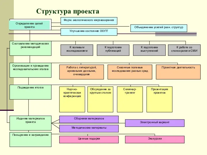 Структура проекта Определение целей проекта