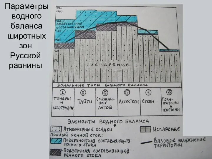 Параметры водного баланса широтных зон Русской равнины