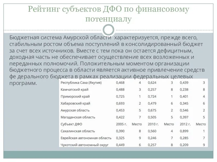 Рейтинг субъектов ДФО по финансовому потенциалу Бюджетная система Амурской области