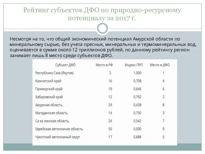Рейтинг субъектов ДФО по природно-ресурсному потенциалу за 2017 г. Несмотря