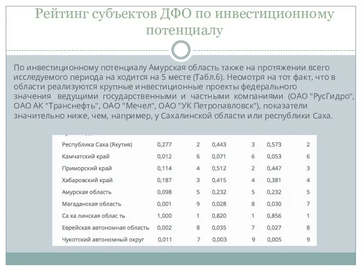 Рейтинг субъектов ДФО по инвестиционному потенциалу По инвестиционному потенциалу Амурская