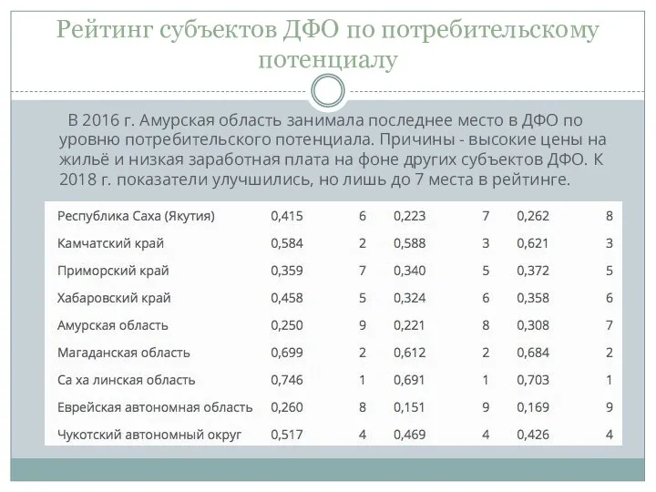 Рейтинг субъектов ДФО по потребительскому потенциалу В 2016 г. Амурская