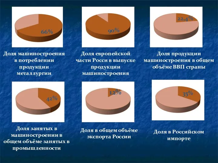 66% 66% Доля машиностроения в потреблении продукции металлургии 90% Доля