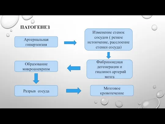 ПАТОГЕНЕЗ Артериальная гипертензия Разрыв сосуда Фибриноидная дегенерация и гиалиноз артерий