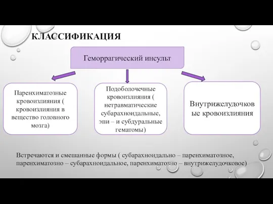 КЛАССИФИКАЦИЯ Геморрагический инсульт Паренхиматозные кровоизлияния ( кровоизлияния в вещество головного