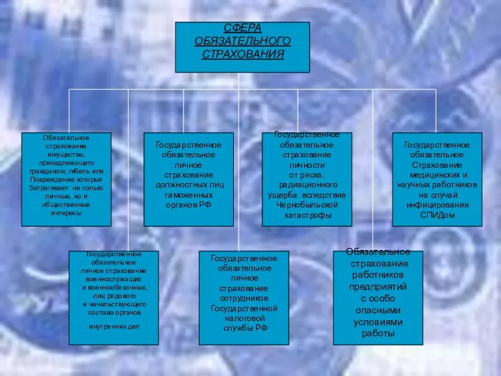 СФЕРА ОБЯЗАТЕЛЬНОГО СТРАХОВАНИЯ Обязательное страхование имущества, принадлежащего гражданам, гибель или