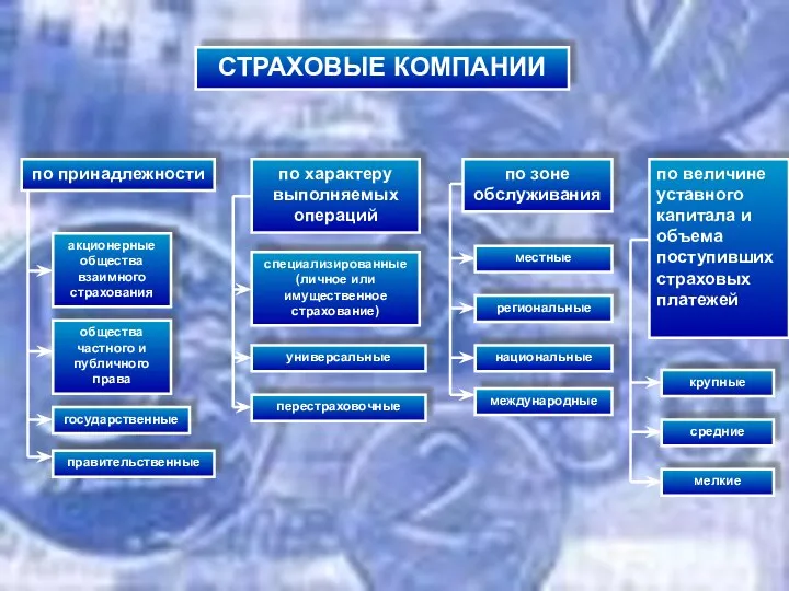 СТРАХОВЫЕ КОМПАНИИ по принадлежности по характеру выполняемых операций по зоне