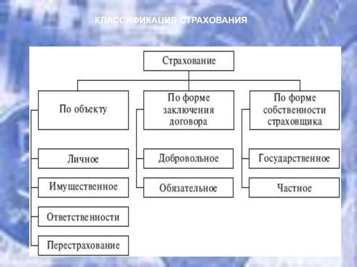 КЛАССИФИКАЦИЯ СТРАХОВАНИЯ