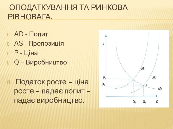 ОПОДАТКУВАННЯ ТА РИНКОВА РІВНОВАГА. AD - Попит AS - Пропозиція