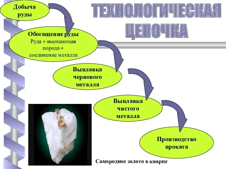 Добыча руды Обогащение руды Руда = вмещающая порода + соединение металла Выплавка чернового