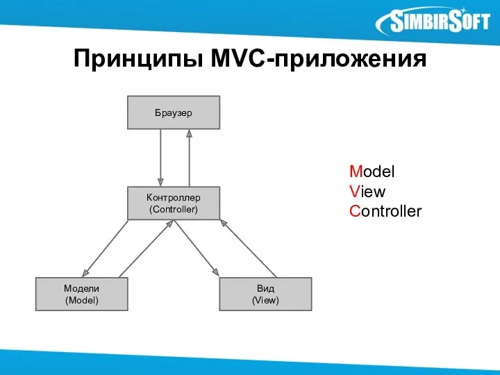 Принципы MVC-приложения Браузер Контроллер (Controller) Вид (View) Модели (Model) Model View Controller