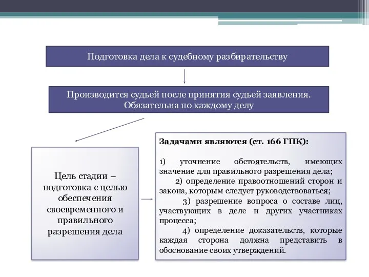 Подготовка дела к судебному разбирательству Производится судьей после принятия судьей