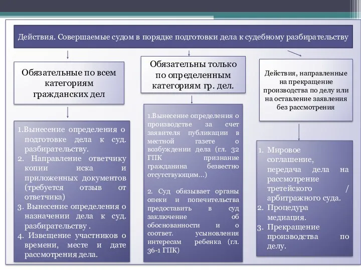 Действия. Совершаемые судом в порядке подготовки дела к судебному разбирательству