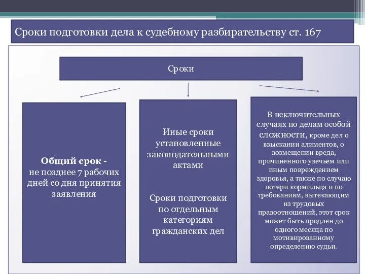 Сроки подготовки дела к судебному разбирательству ст. 167 Сроки Общий