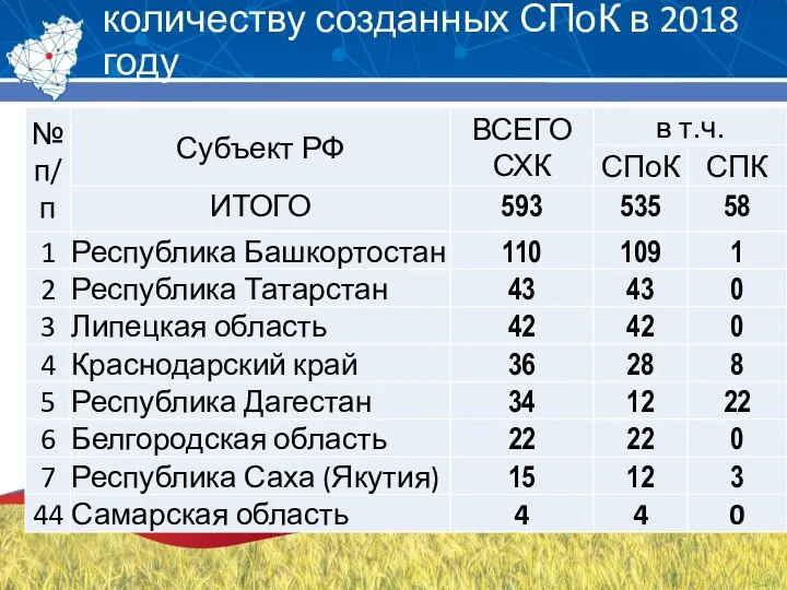 Место Самарской области в РФ по количеству созданных СПоК в 2018 году