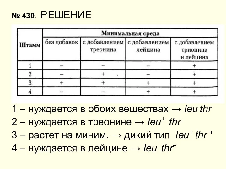 № 430. РЕШЕНИЕ 1 – нуждается в обоих веществах →