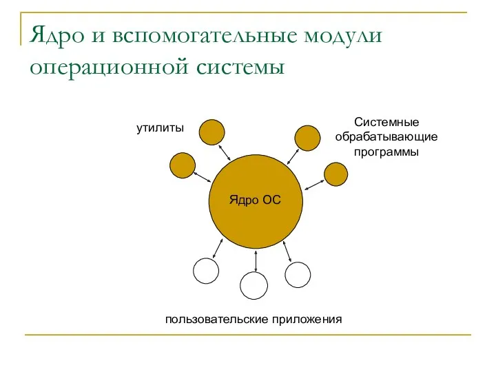 Ядро и вспомогательные модули операционной системы Ядро ОС утилиты Системные обрабатывающие программы пользовательские приложения