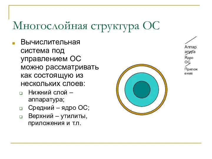 Многослойная структура ОС Вычислительная система под управлением ОС можно рассматривать как состоящую из