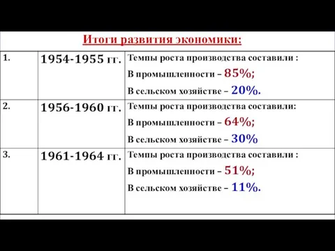 Итоги развития экономики: